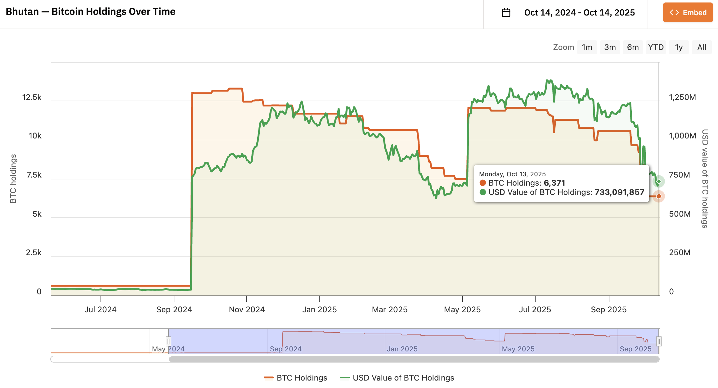 Bhutan bitcoin holdings.