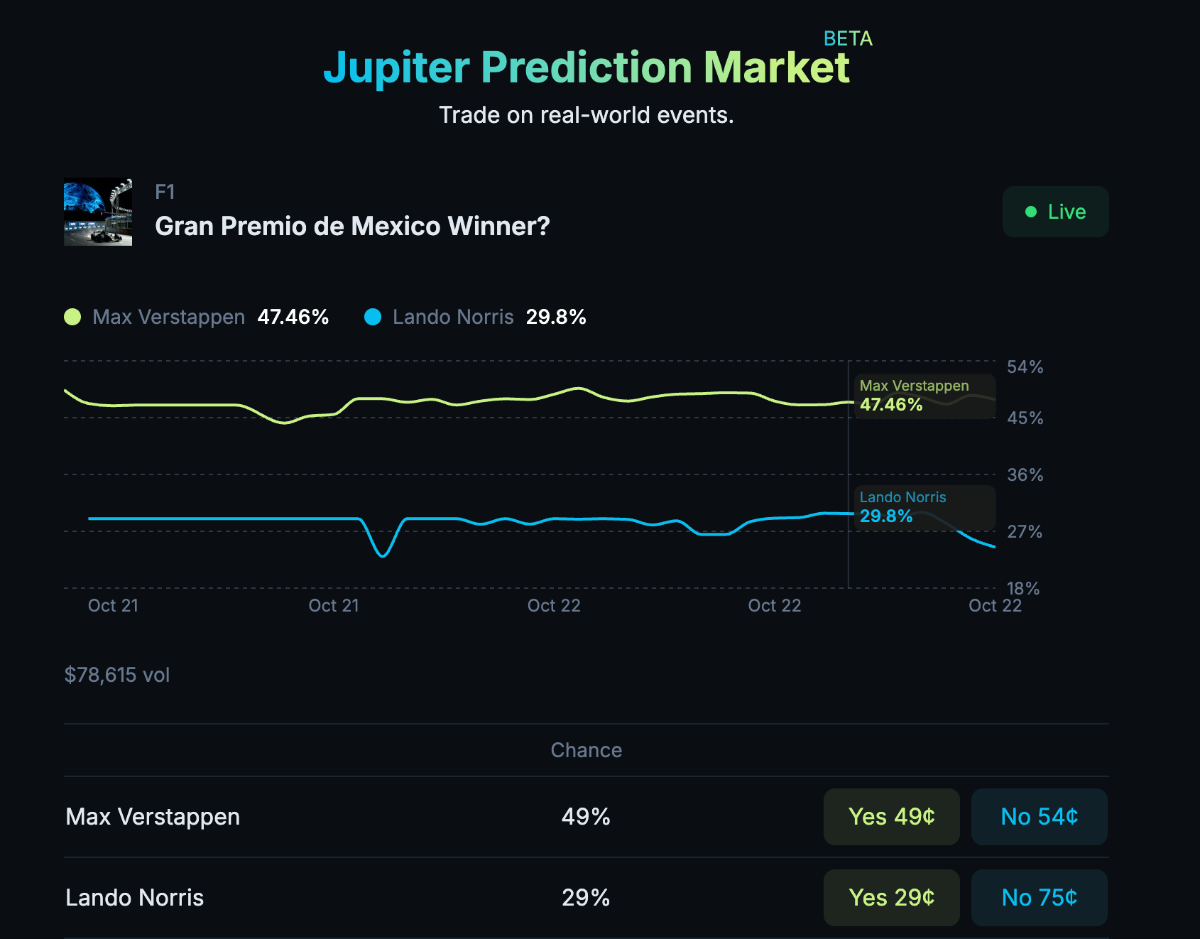 The prediction market for the Mexico Grand Prix
