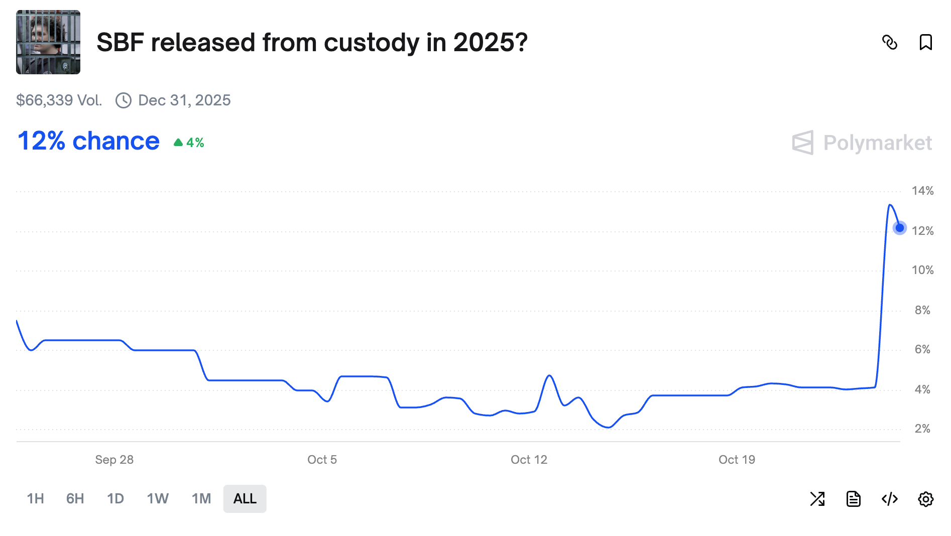 SBF released from custody in 2025?