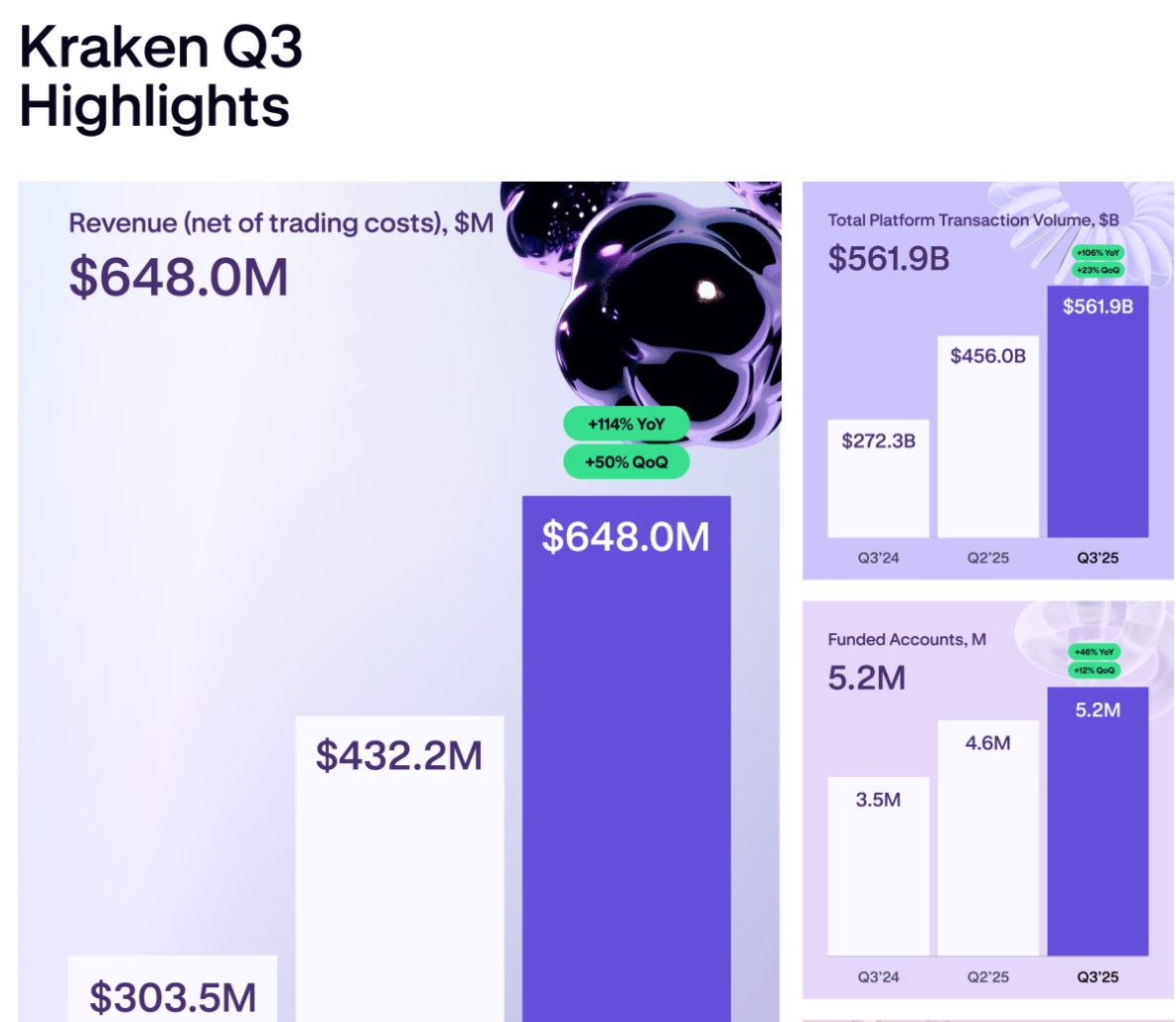 Kraken Q3 Highlights
