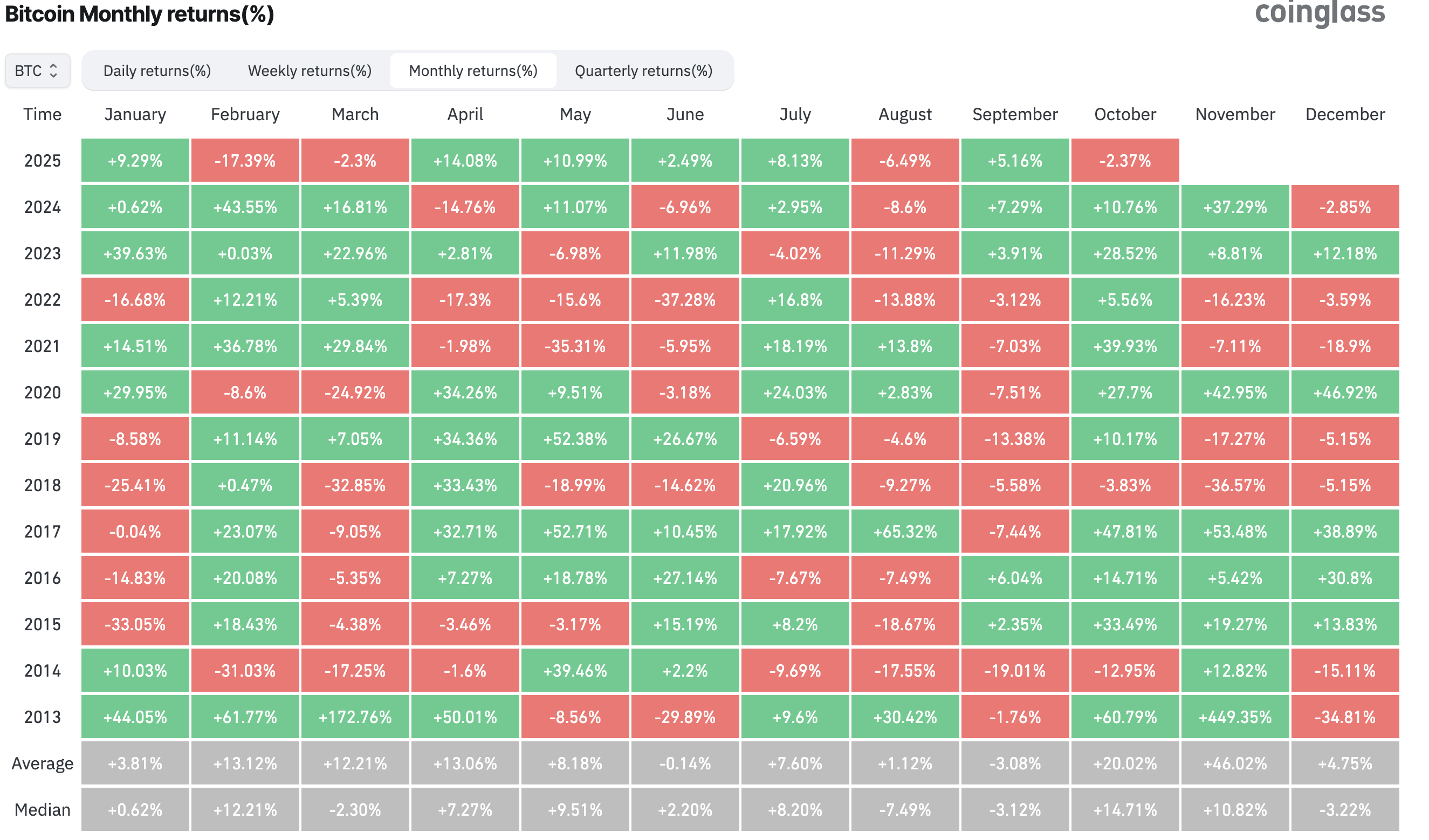 Bitcoin Monthly returns