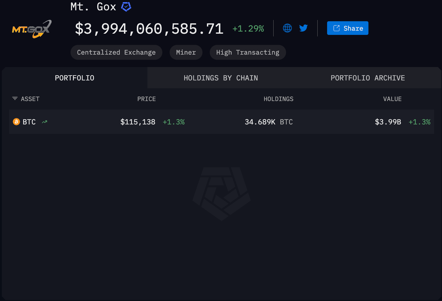 Mt. Gox bitcoin balance