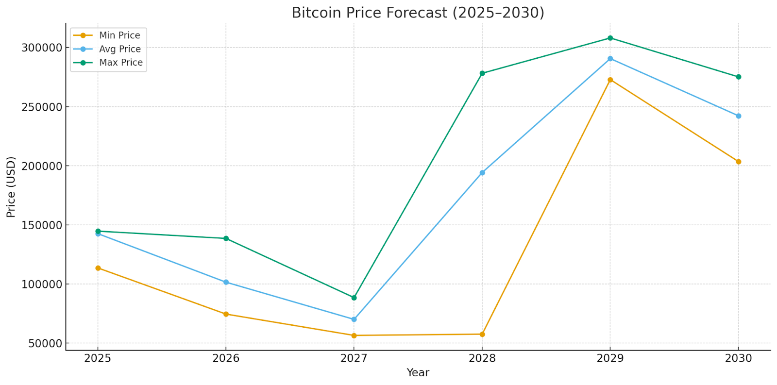 BTC price prediction 2024-2030