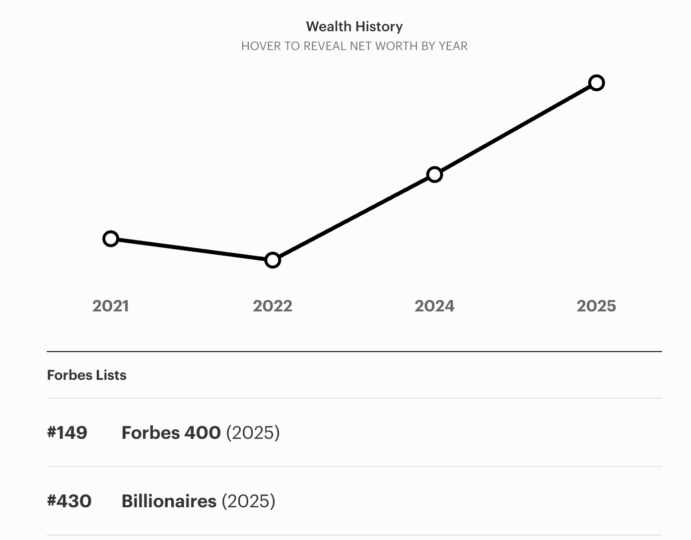 Michael Saylor's wealth history from 2021 to 2025