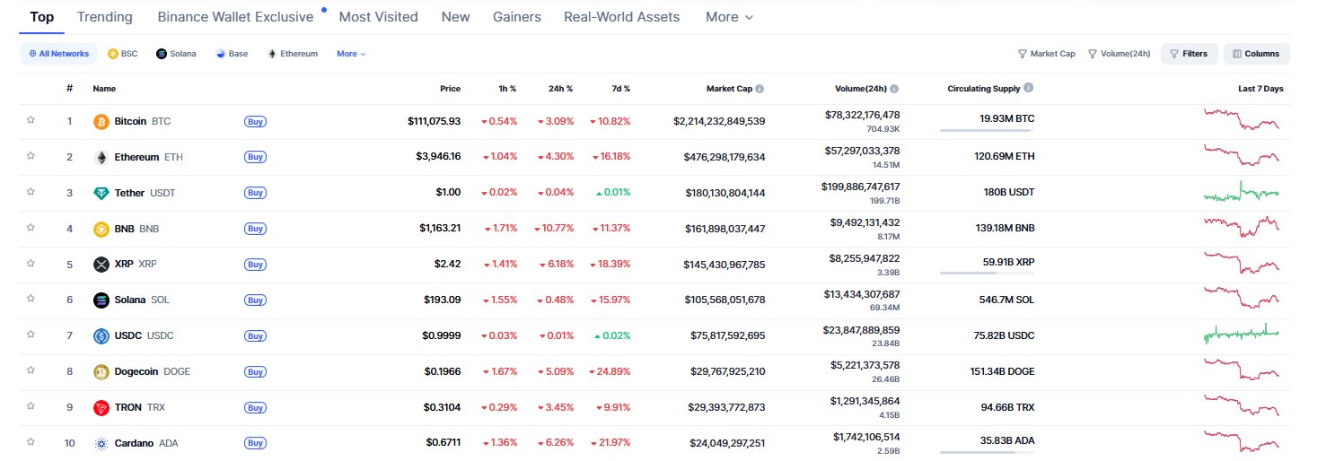 Top cryptocurrencies by market cap.