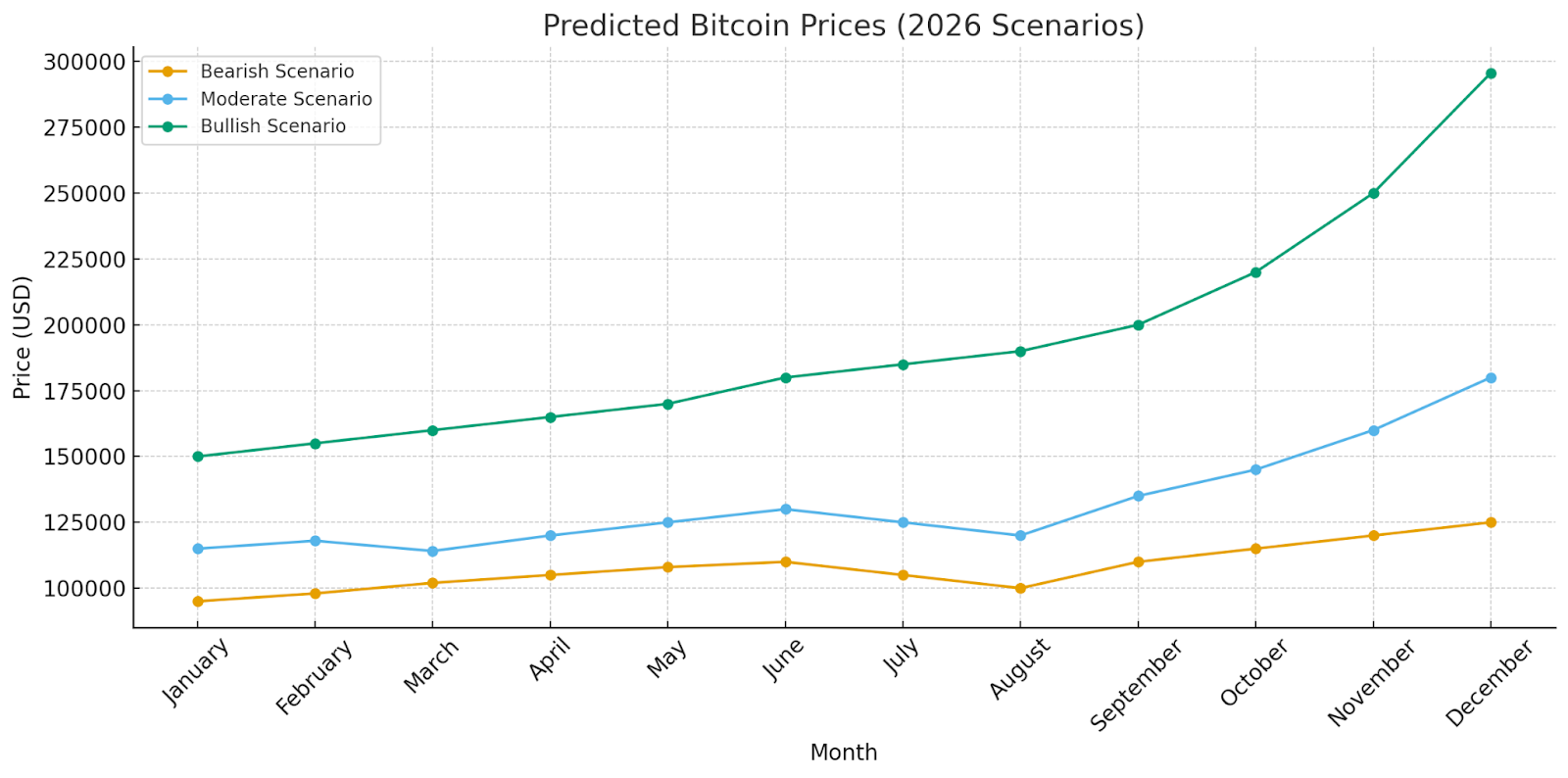 Bitcoin 2026 price prediction