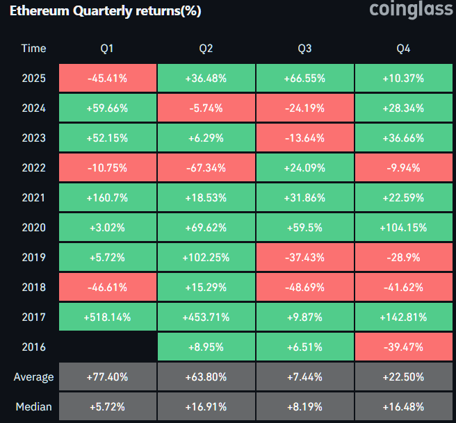 Ethereum Quarterly returns(%)