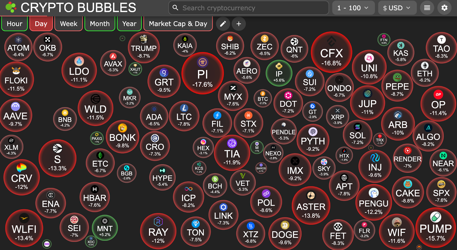 Crypto bubbles market chart