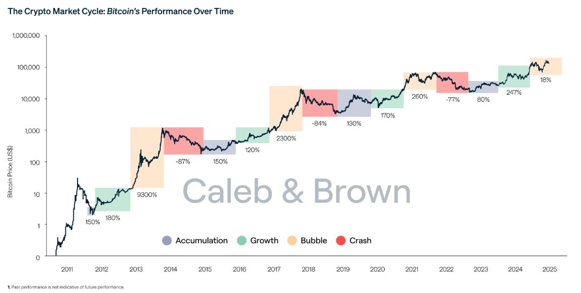 The Bitcoin cycle over time