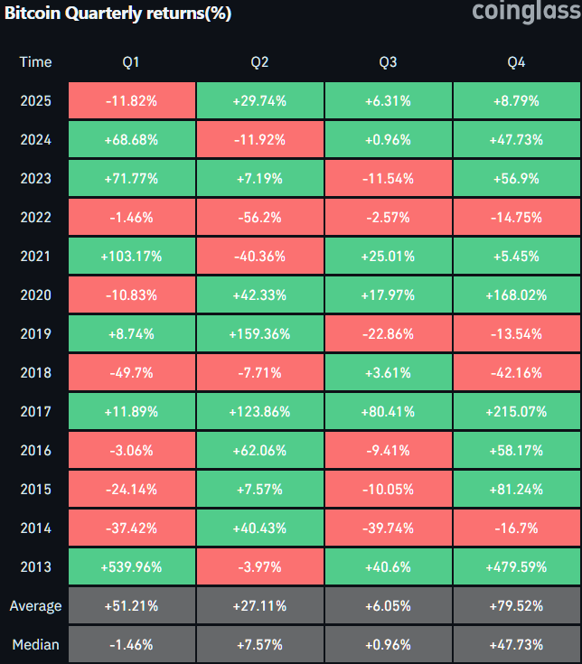 Bitcoin Quarterly returns(%)