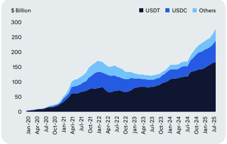 Stablecoin Supply, 2020-2025