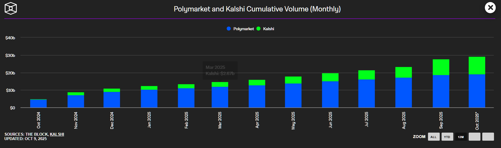 Since its launch, Polymarket has handled nearly $19 billion in cumulative trading volume, according to The Block’s market data.