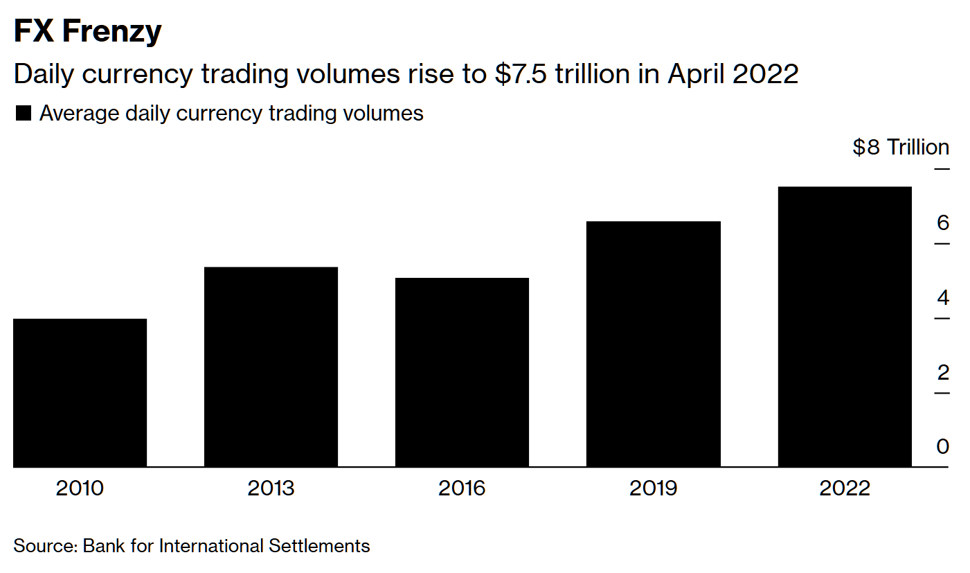 Global Daily trading volumes tendency before 2025. 