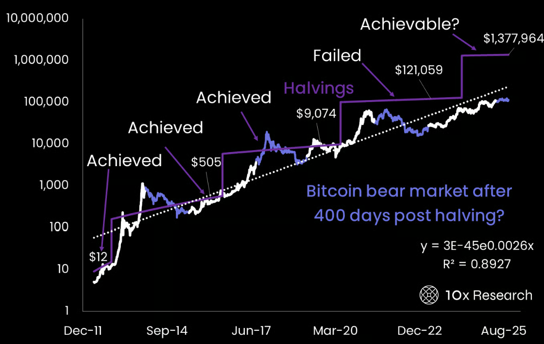 Bitcoin stock-to-flow model projections.