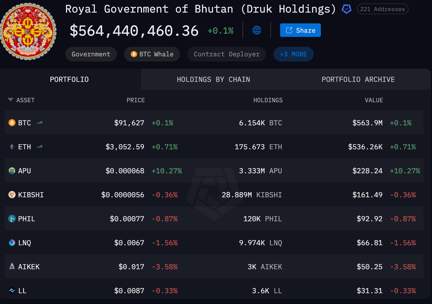 Bhutan's crypto portfolio