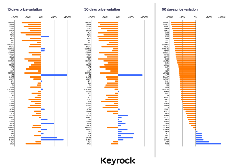 How token prices change across different time periods. Source: Keyrock