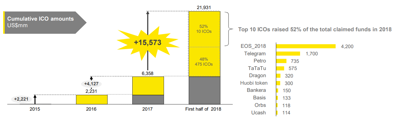 Statistics on ICOs. Source: EY study: Initial Coin Offerings (ICOs)