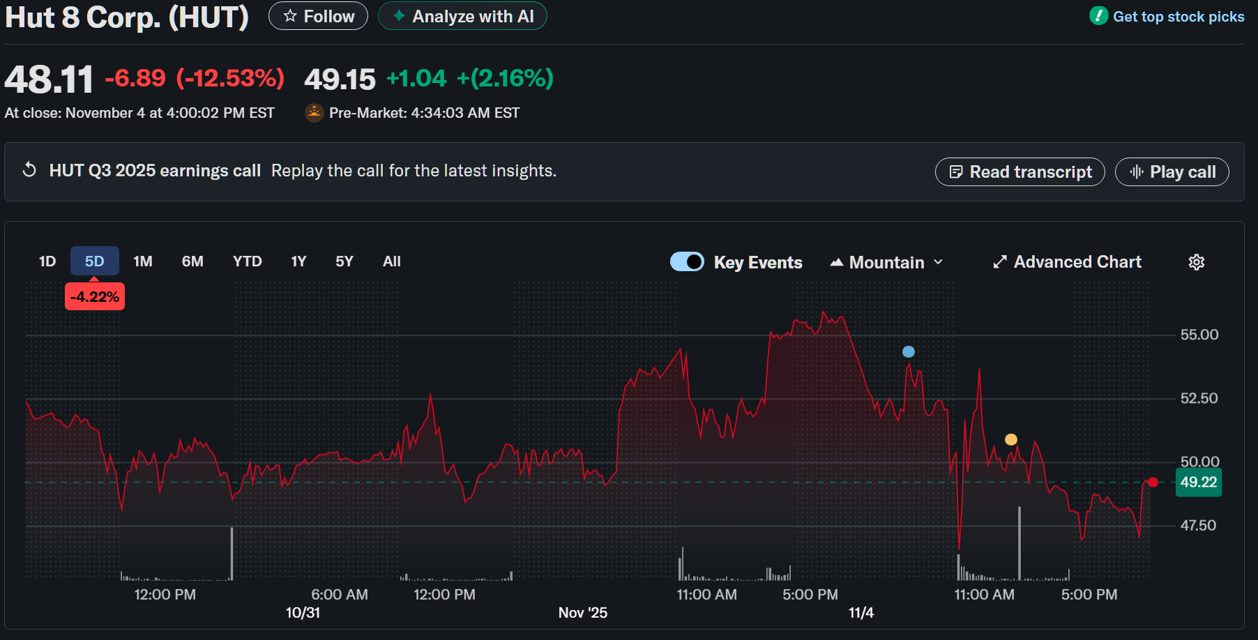 Hut 8 Chart Results for the past 5 days.