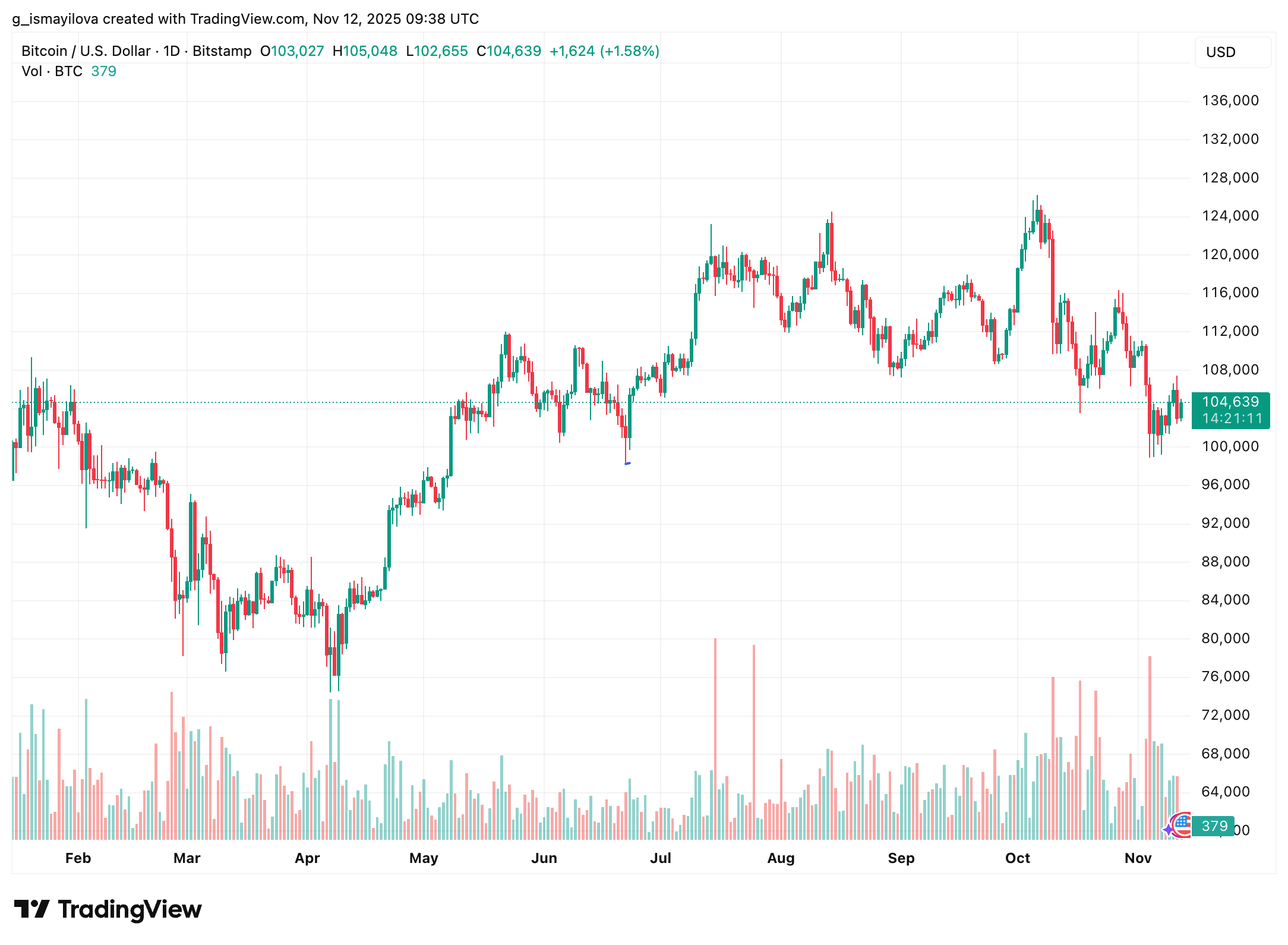 Bitcoin price chart.