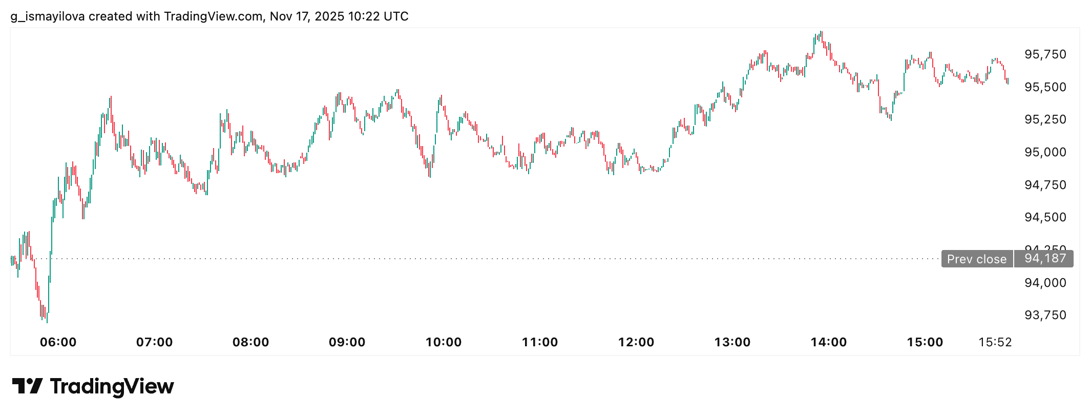 Bitcoin price chart. Source: TradingView