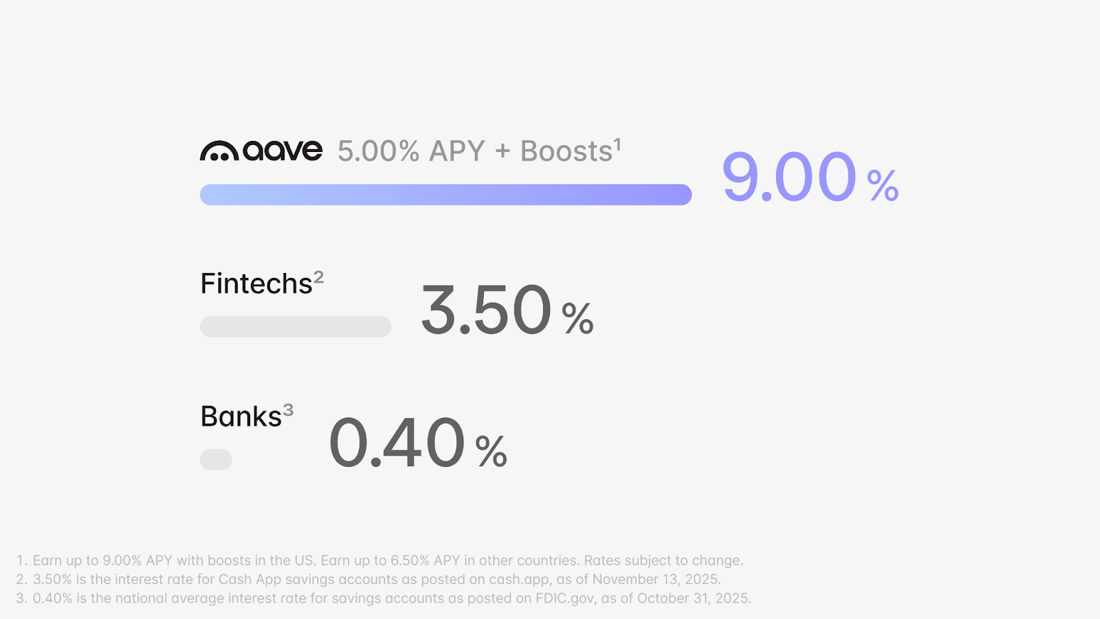 Apple’s iOS App Store offers up to 9% APY on deposits. Source: Aave