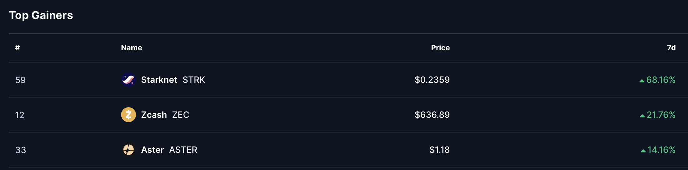 Top 3 https://coinmarketcap.com/gainers-losers/