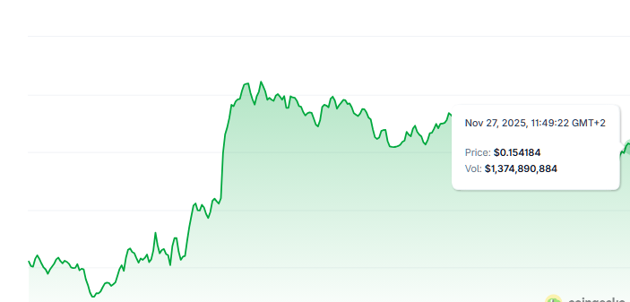 Dogecoin Total Market Capitalization Results.