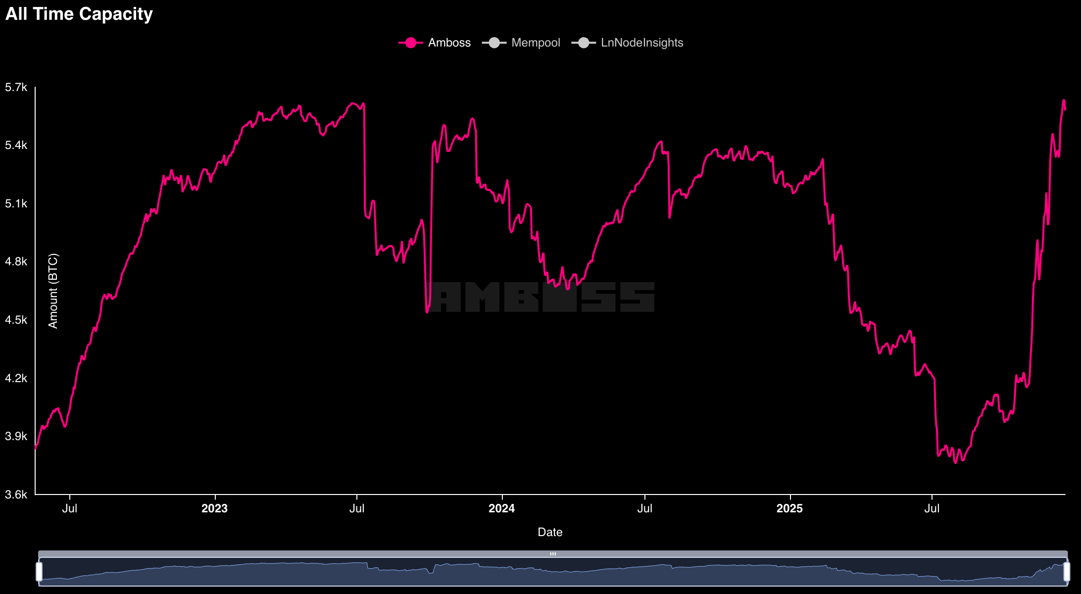 Bitcoin Lightning Network has hit a new all-time high. Source: Amboss