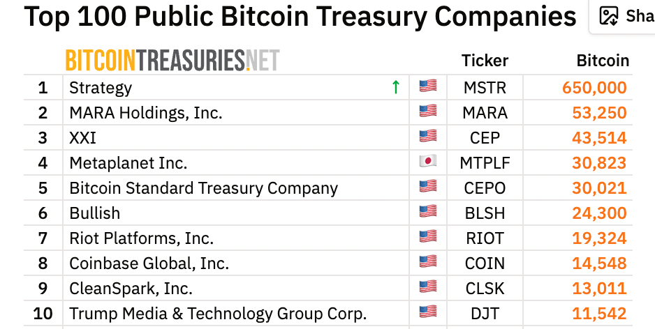 XXI is holding 43,514 BTC. Source: BitcoinTreasuries