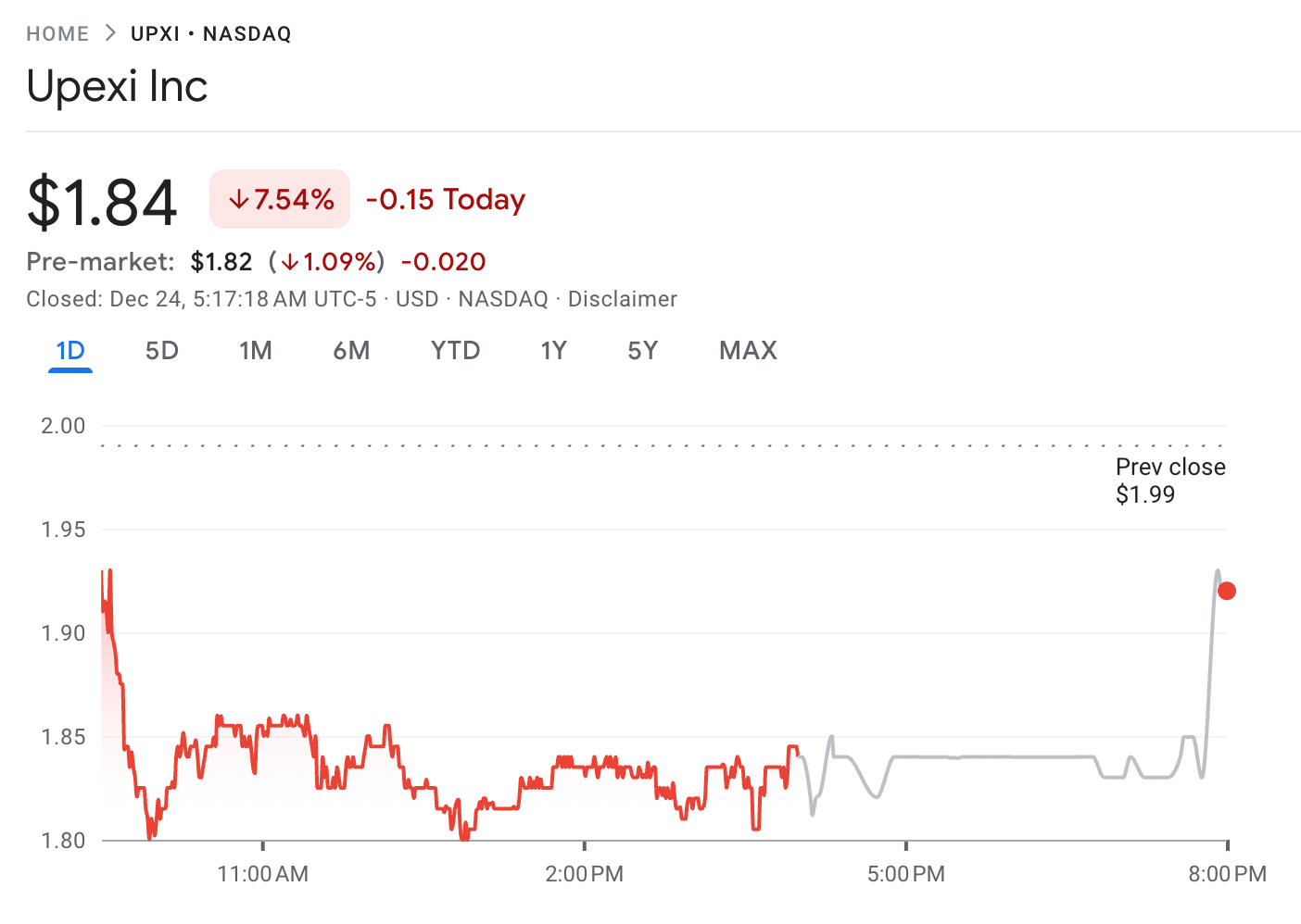Upexi Inc stock price. Source: Google Finance