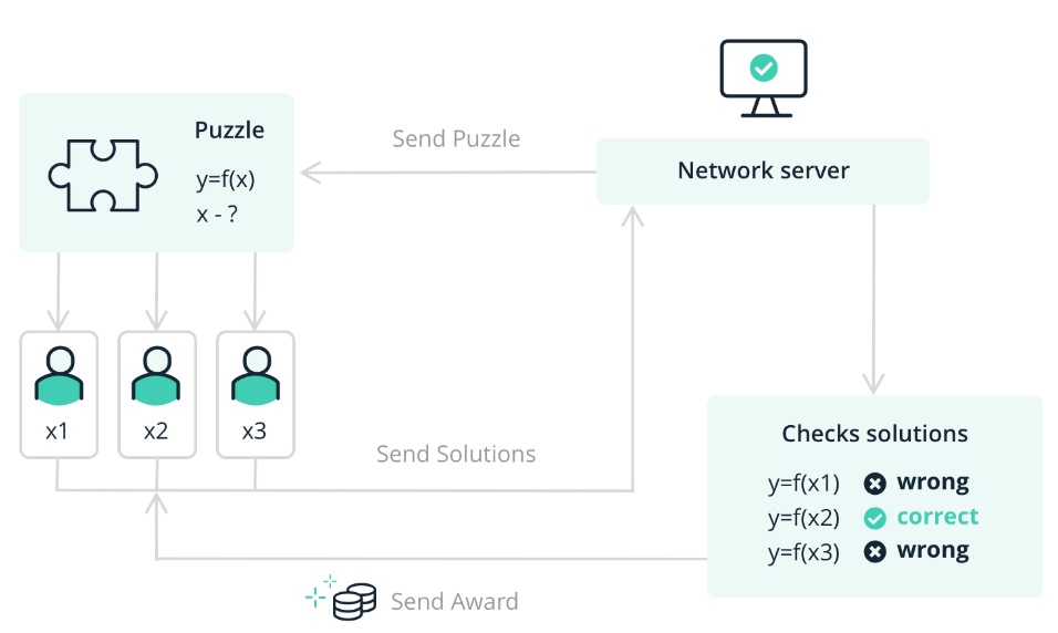 Mining process scheme. Source: Ledger Academy