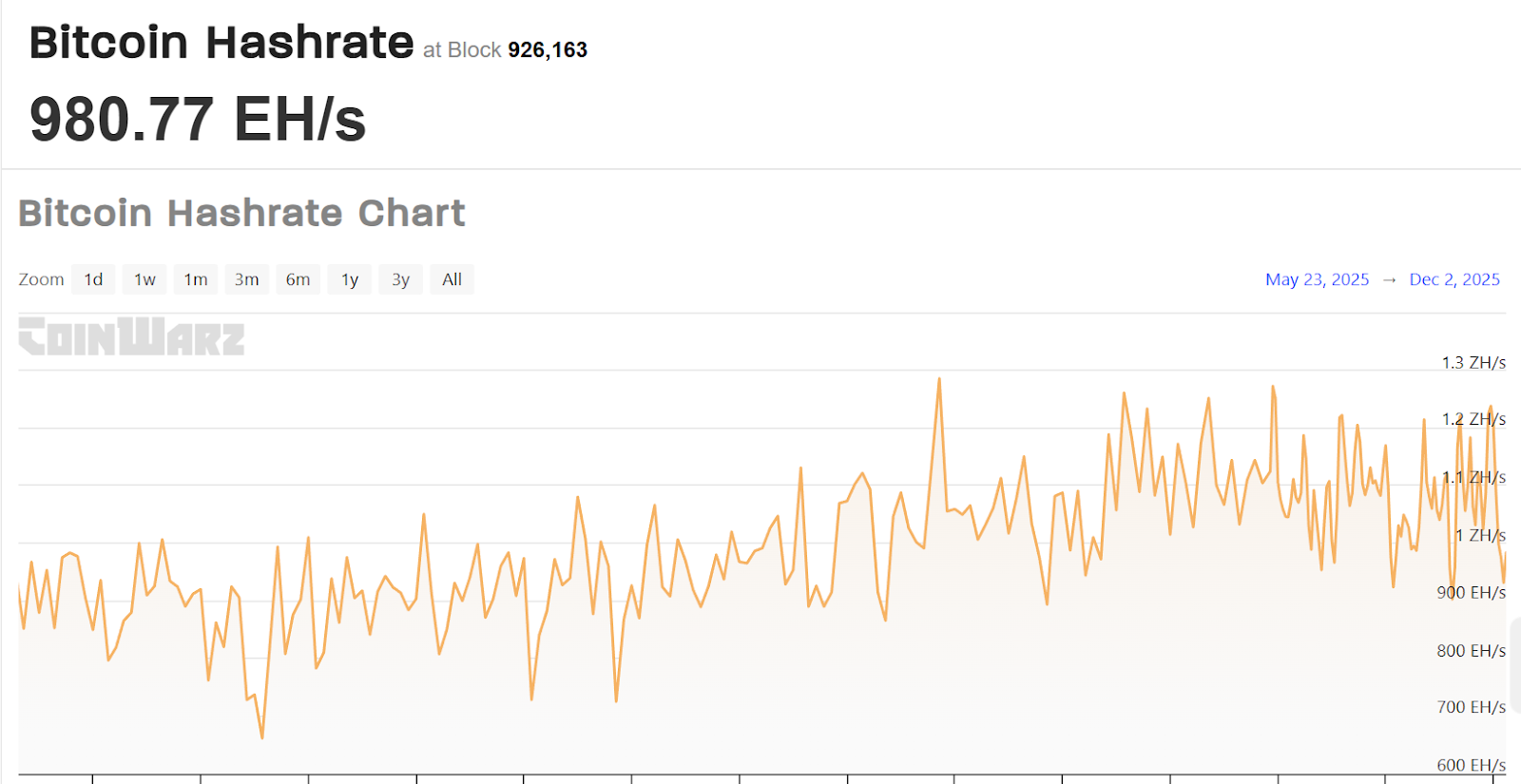 Bitcoin network hash rate 2025. Source: CoinWarz