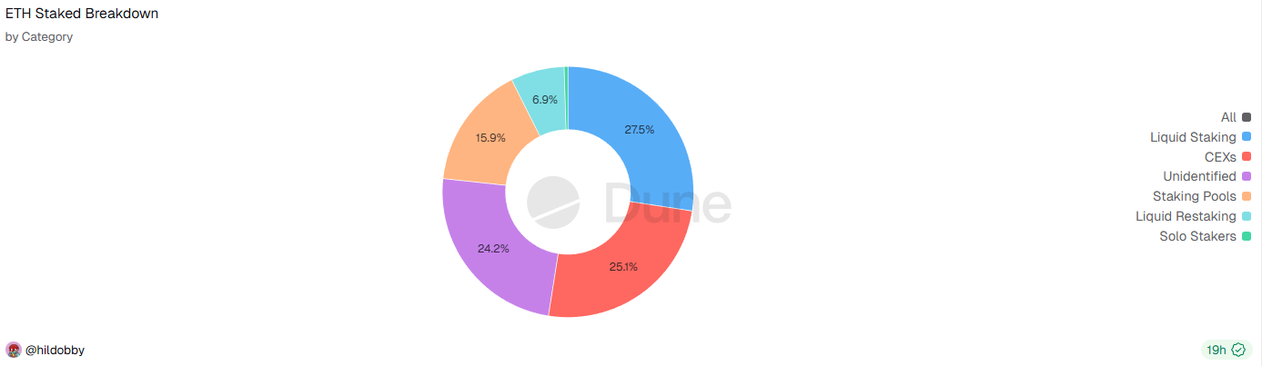 ETH staked breakdown by category. Source: Dune