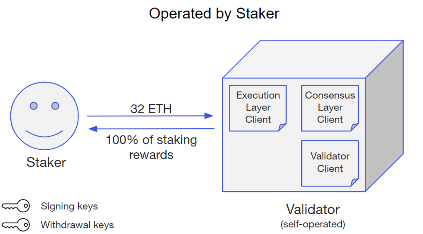 Standard solo staking node (validator) architecture. Source: Medium