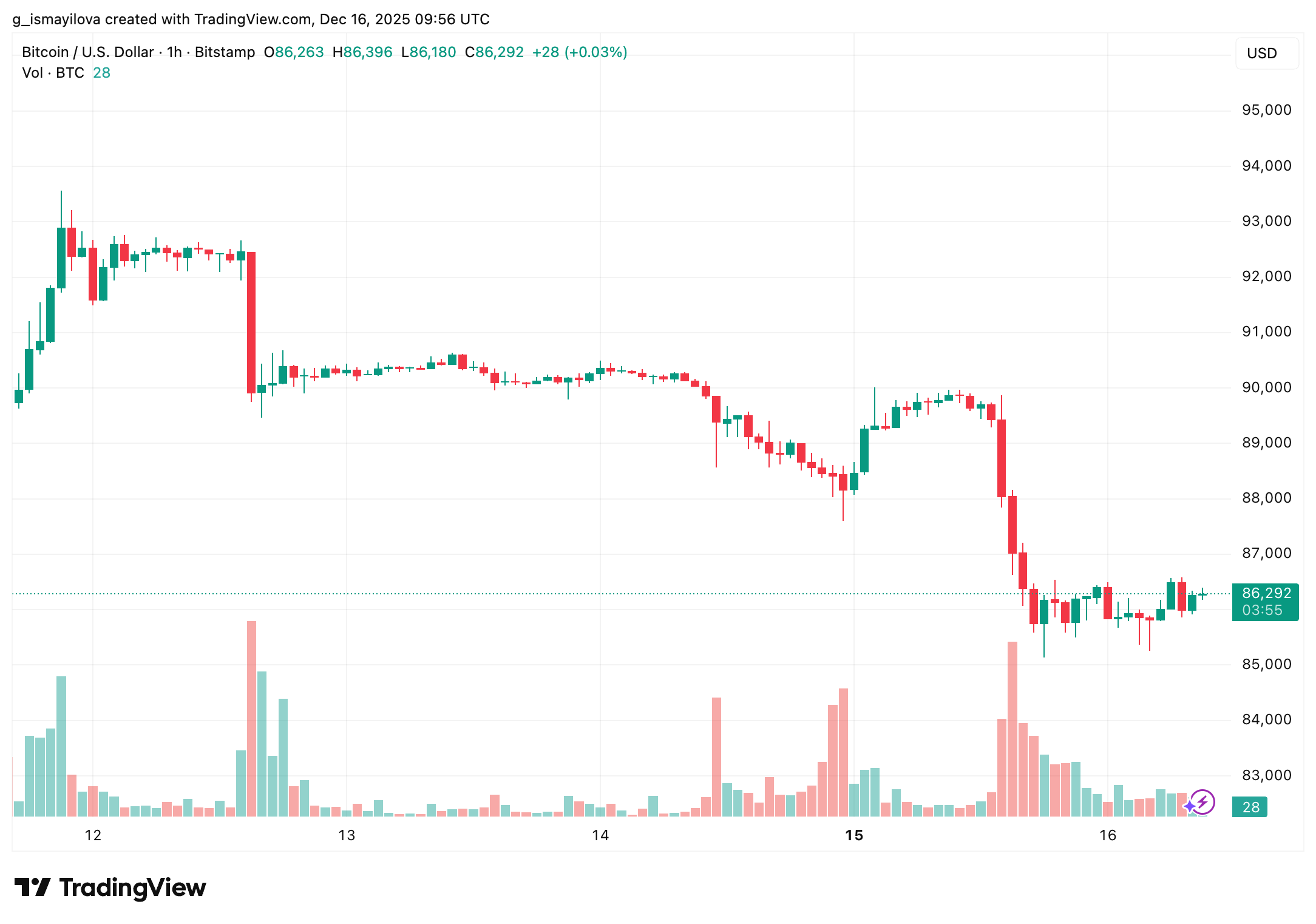 Bitcoin hourly price chart. Source: TradingView
