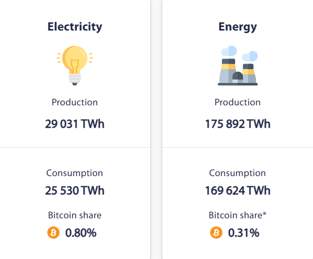 Bitcoin’s share of global electricity is estimated.