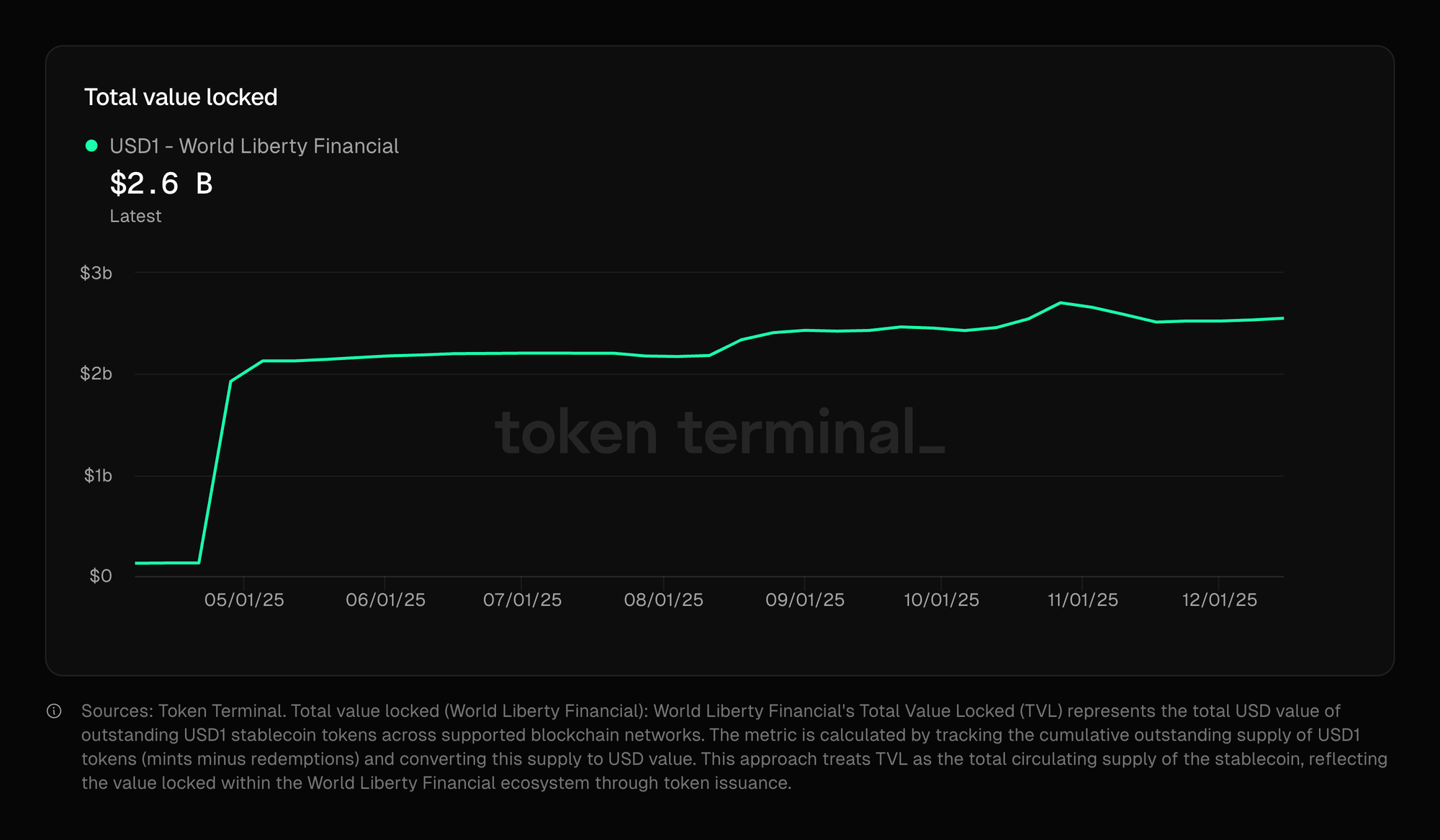 USD1 Total value locked. Source: Token Terminal