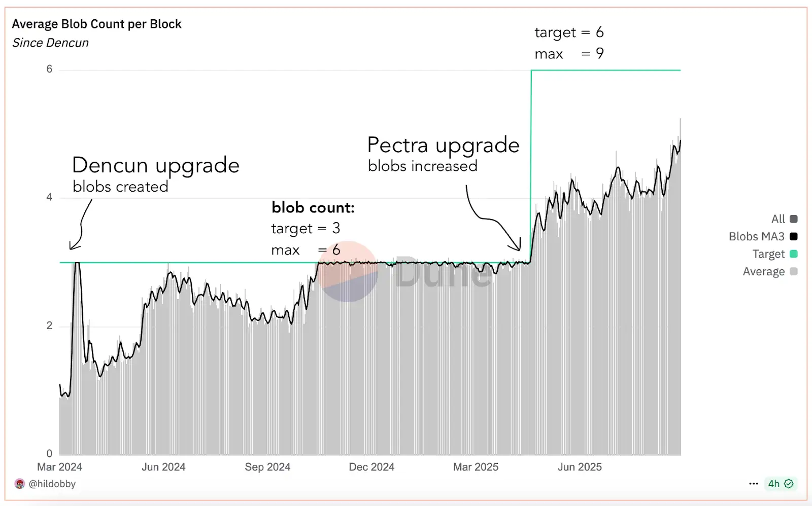 Graph source: Ethereum Blobs - @hildobby, Dune Analytics