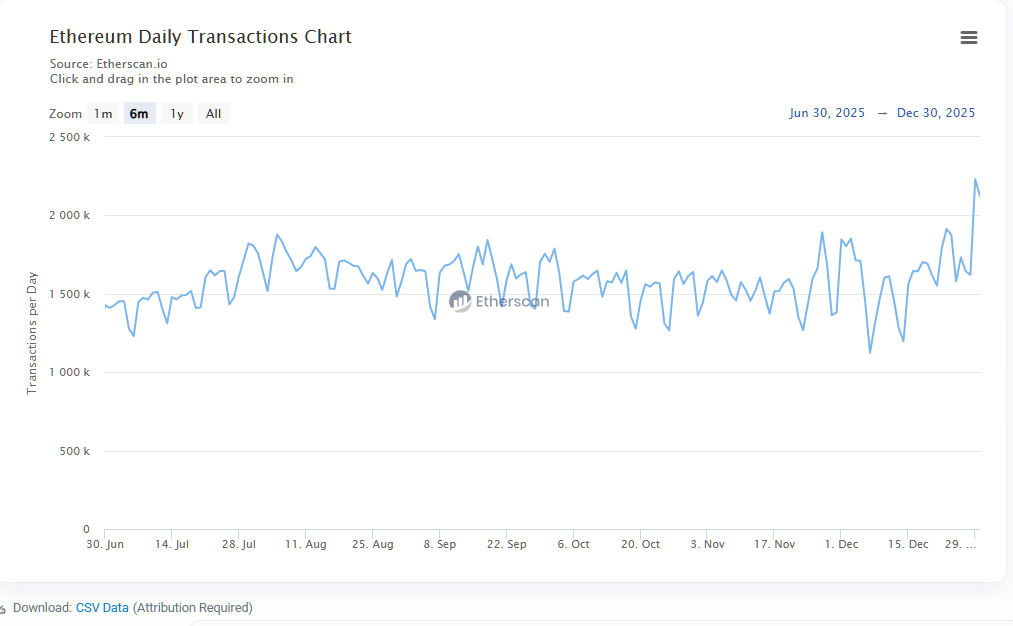 Ethereum’s mainnet processed roughly 2.2 million transactions.