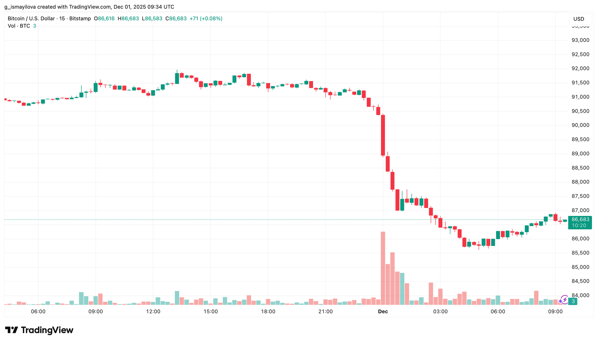 Bitcoin price chart. Source: TradingView