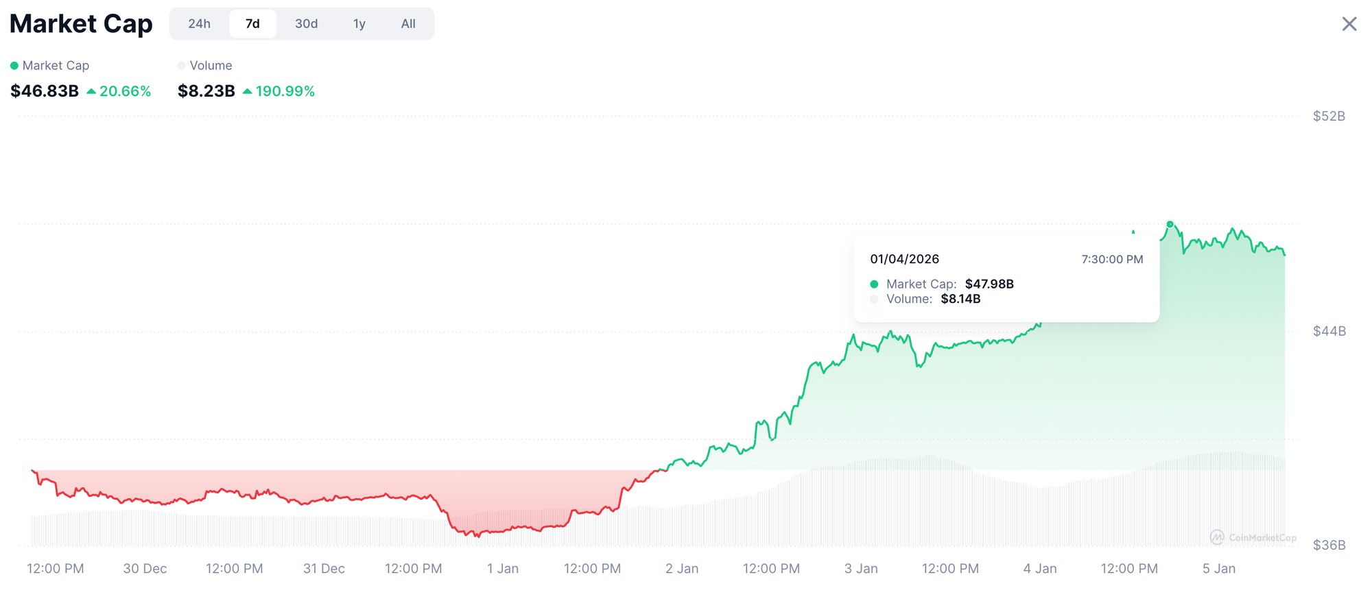 Memecoin Market cap. Source: CoinMarketCap