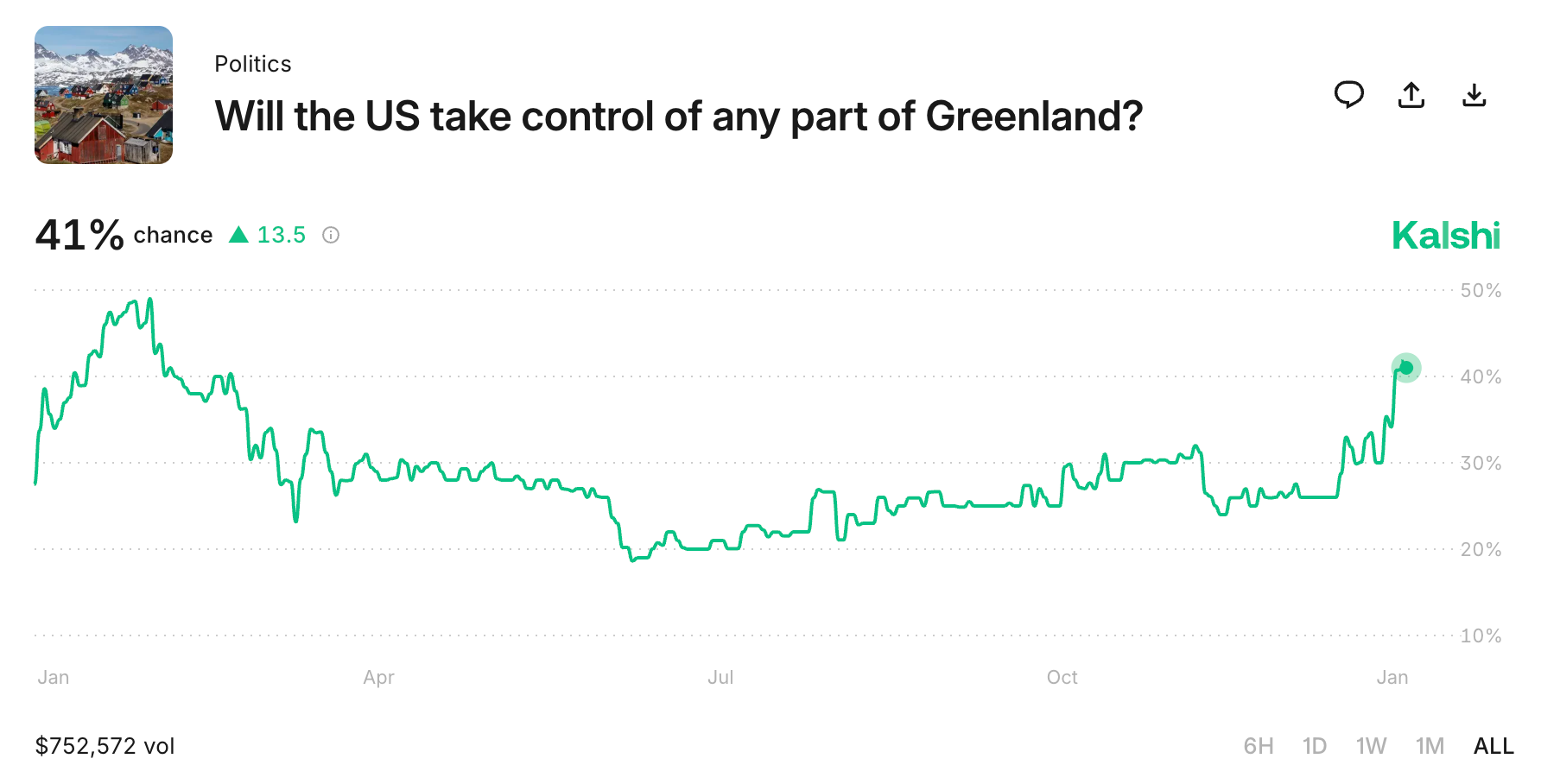 Will the US take control of any part of Greenland? Source: Kalshi