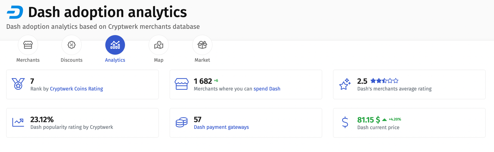 Dash adoption analytics based on Cryptwerk merchants database