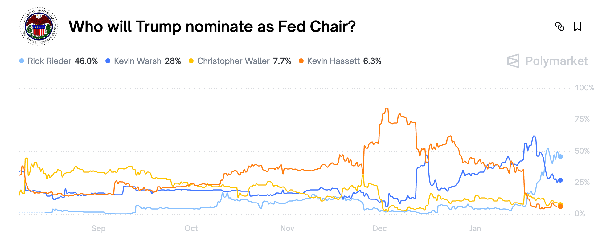 Trump’s Fed Chair Candidates. Source: Polymarket