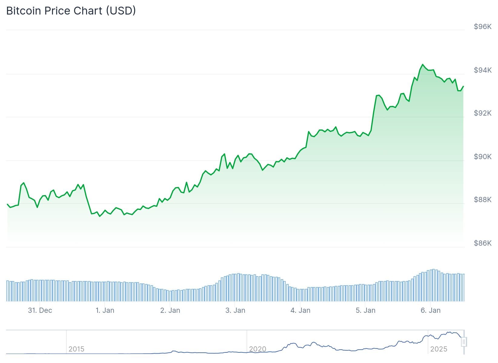BTC price chart. Source: CoinGecko