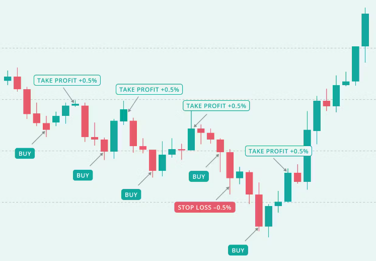 Simplified chart of scalping. Source: 3commas