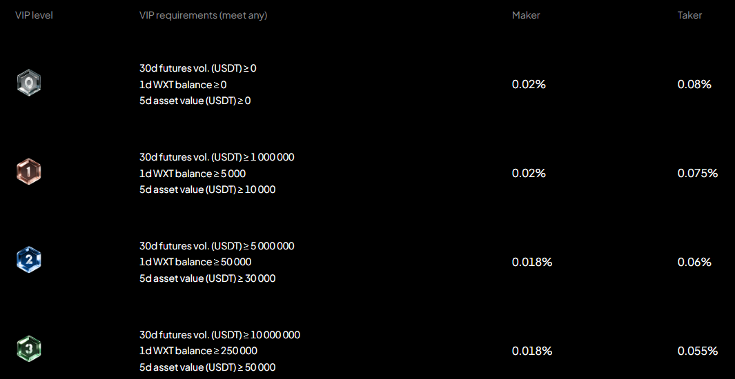 Fee discounts for VIP levels. Source: Rate standards at WEEX