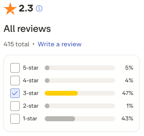 Breakdown of WEEX user ratings on Trustpilot. Source: Trustpilot