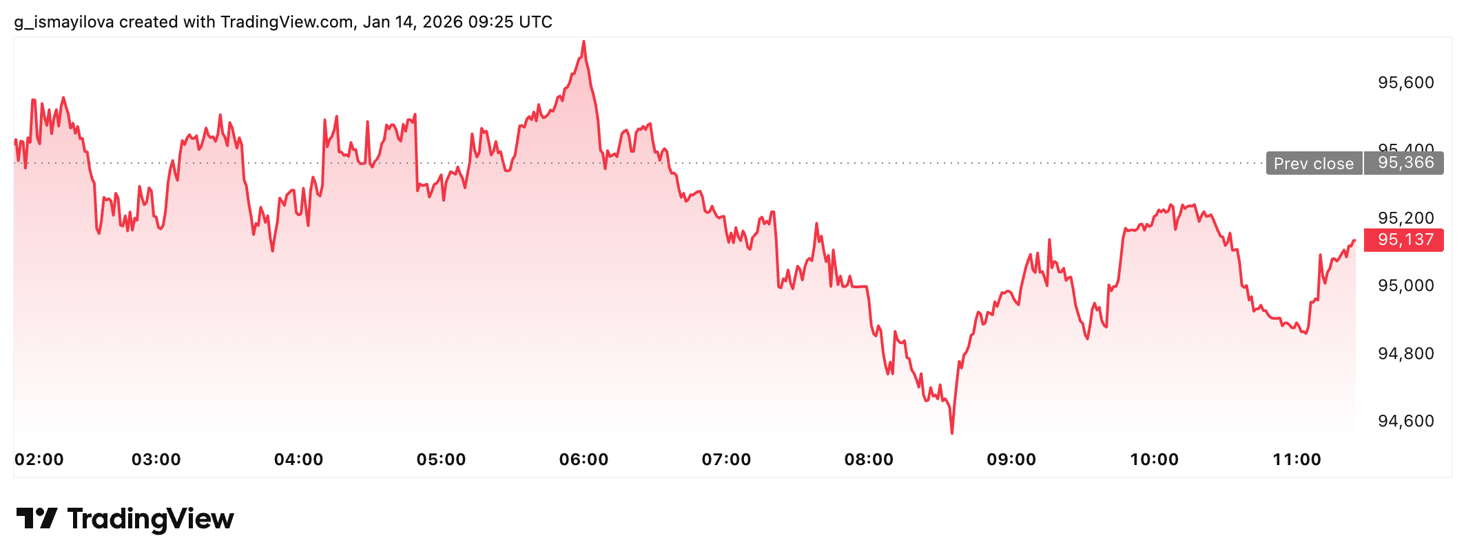Bitcoin daily price chart. Source: TradingView