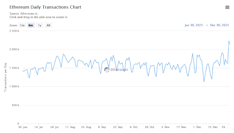 Ethereum’s mainnet processed roughly 2.2 million transactions.